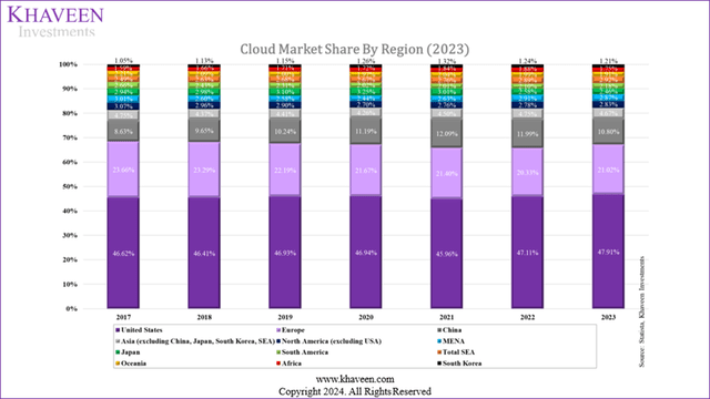 cloud market share by region