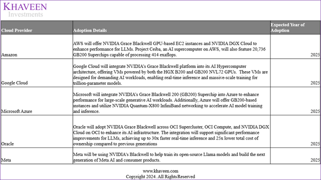 Nvidia Blackwell customers