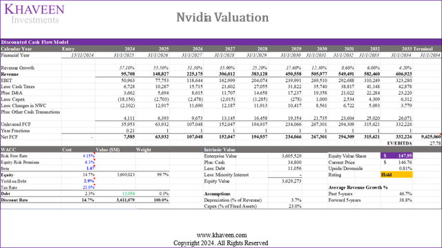 nvidia valuation