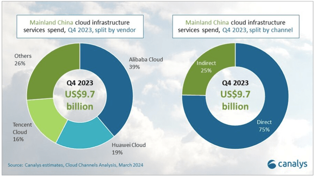 china cloud market share