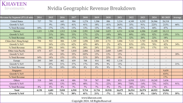 Nvidia geographic revenue