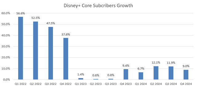 Disney core subscriber growth