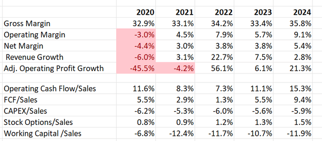 Disney key financials