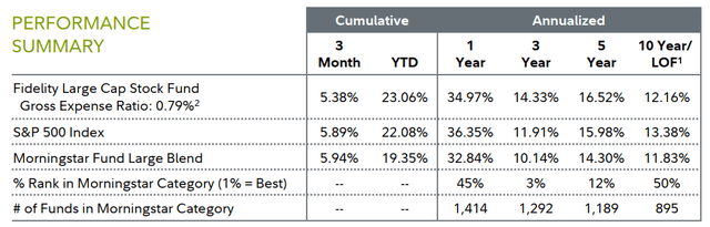 Fund performance