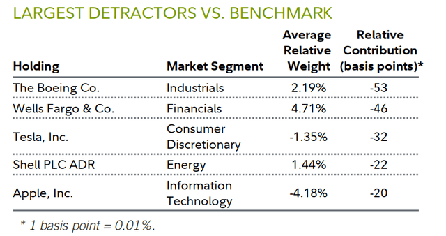 Largest detractors vs benchmark