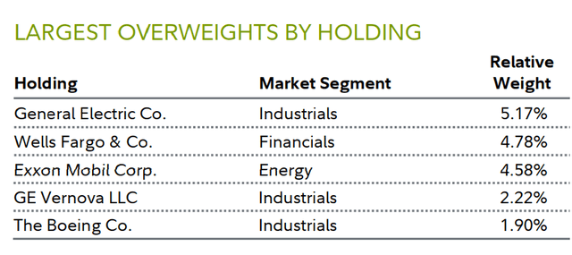 Largest overweight by holdings