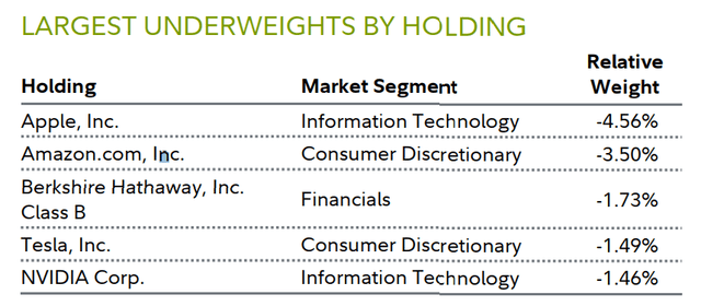 Largest underweights by holding