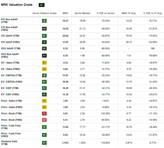 Valuation metrics