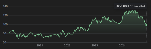 Five-year stock chart