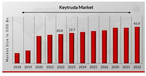 Keytruda market projections