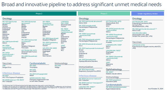 Merck pipeline