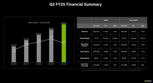 NVDA Q2 FY25 Financial Summary