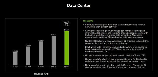 NVDA Q2 FY25 Data Center Revenue