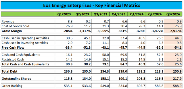 Key Financial Metrics