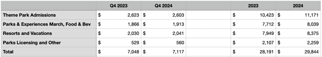 Financials