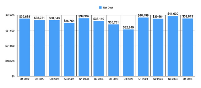 Net Debt