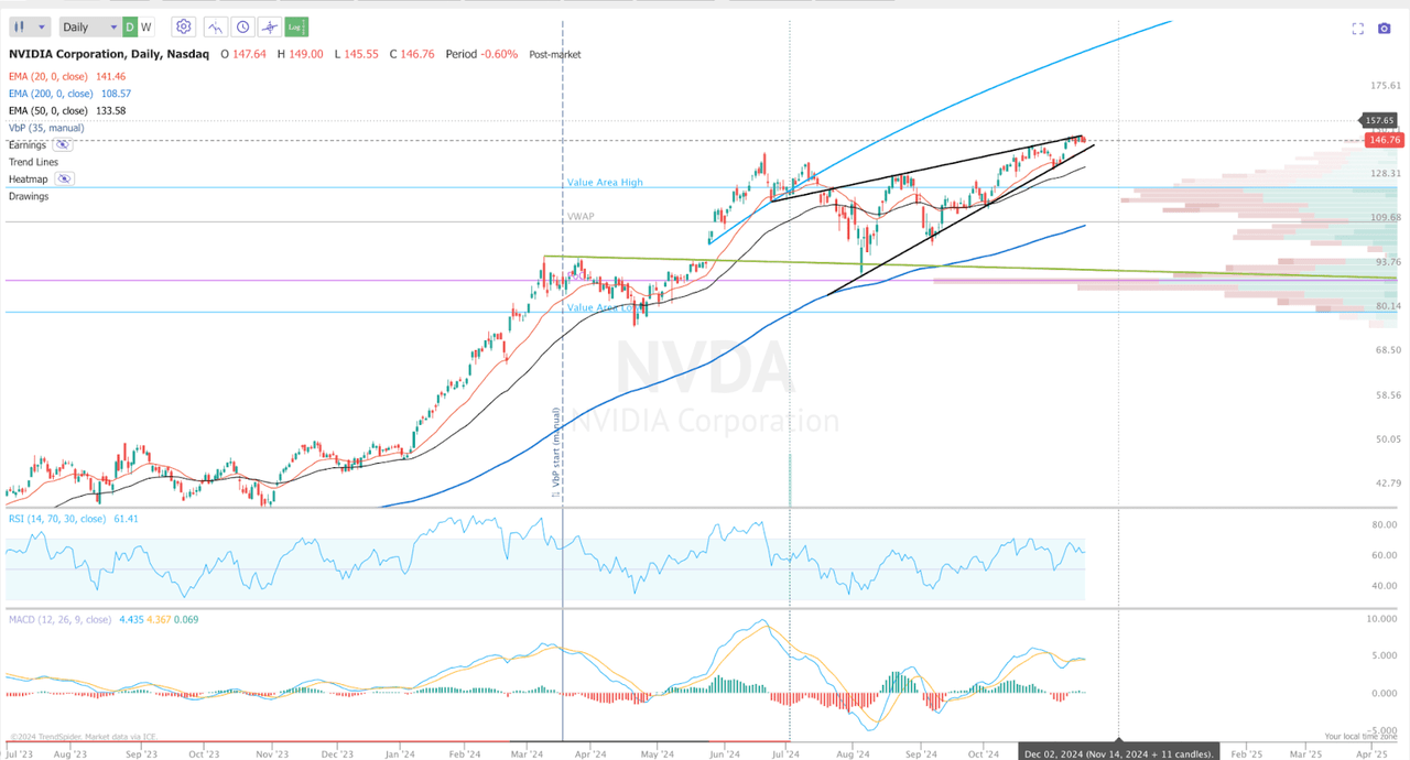 NVDA TA