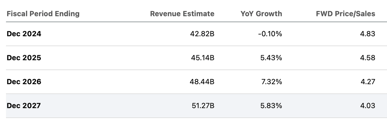 TMO Consensus Revenue Estimates