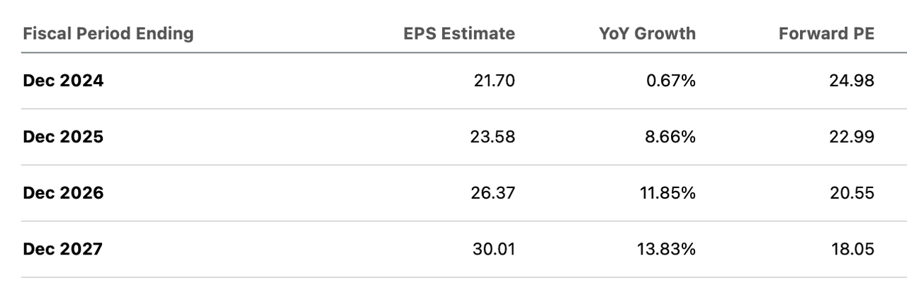 TMO Consensus EPS Estimates