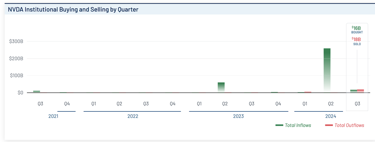 NVDA Institutional ownership