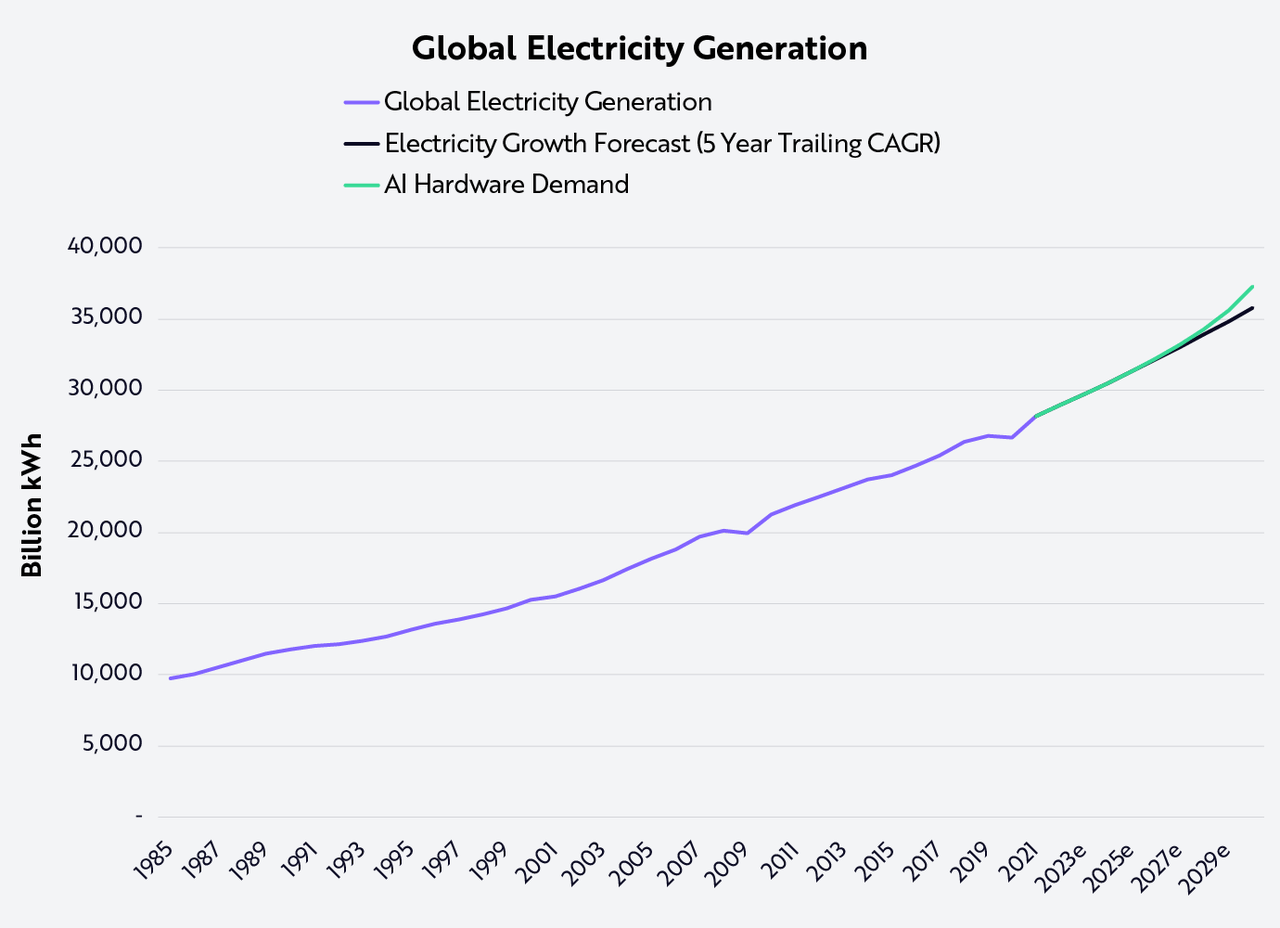Global electricity consumption