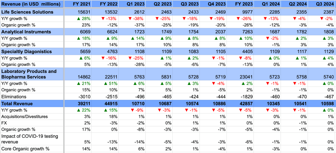 TMO's Historical Revenue Growth