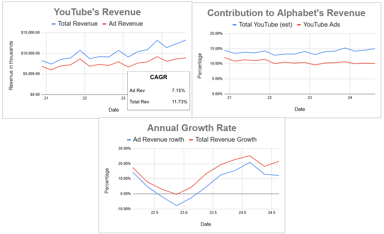 Graphs of YouTube's Revenue