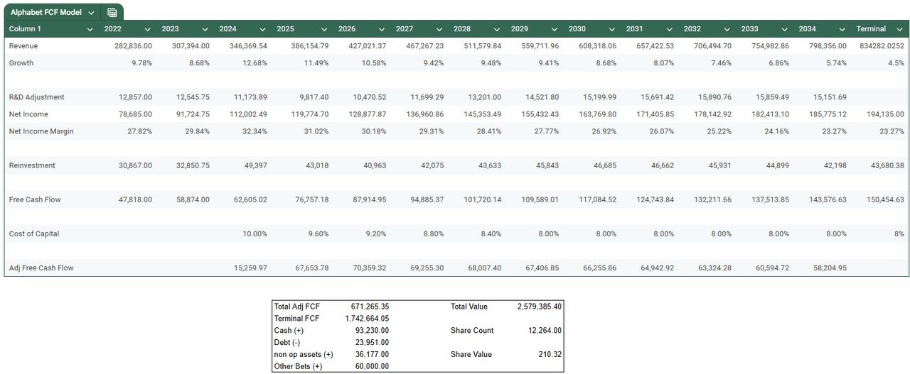 A free cash flow valuation for alphabet