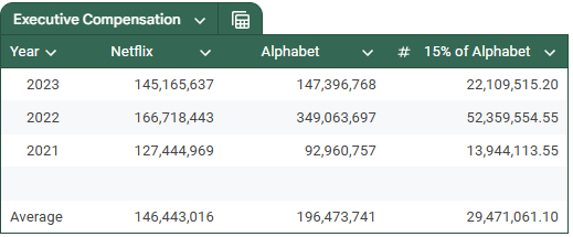 Executive Compensation for youtube and netflix