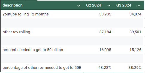 Calculation to estimate revenue from YouTube subs