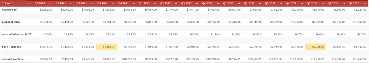 Breakdown of YouTube revenue