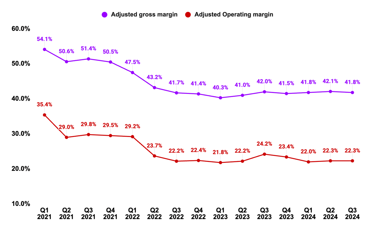 TMO's Adjusted Gross Margin and Adjusted Operating Margin