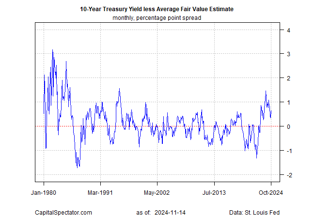 10 Year U S Treasury Yield Fair Value Estimate November 14 2024