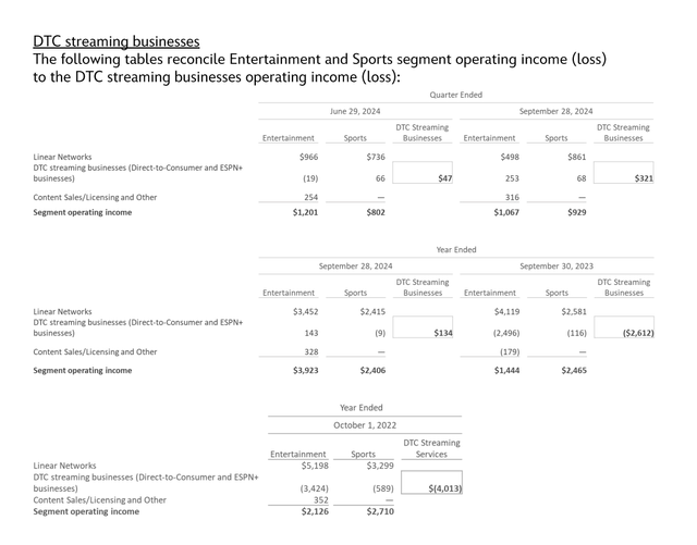 Disney Fourth Quarter Summary And Comparisons Fiscal Year 2024