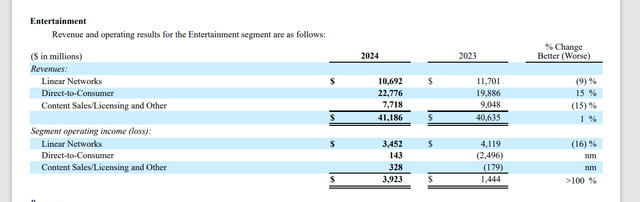 Disney Entertainment Segment Operating Income Comparison