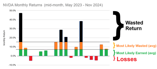 NVDA monthly returns