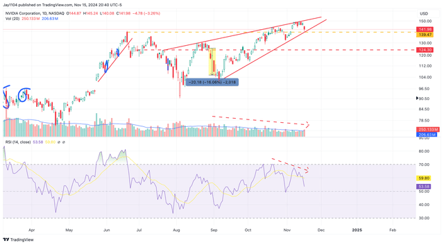 Nvidia Chart