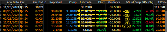 Revenue History