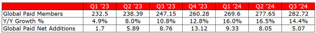 NFLX Subs