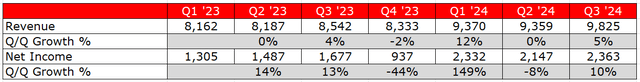 NFLX finances