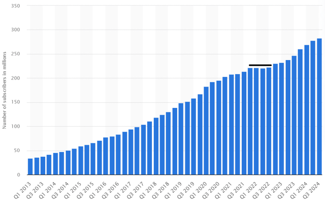 NFLX subs