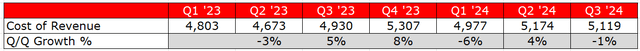 NFLX costs