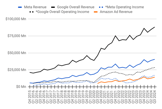 Digital ad revenue