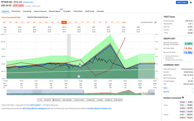 PFE valuation metrics