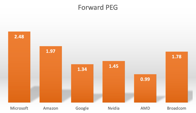 Forward PEG multiples for key AI players