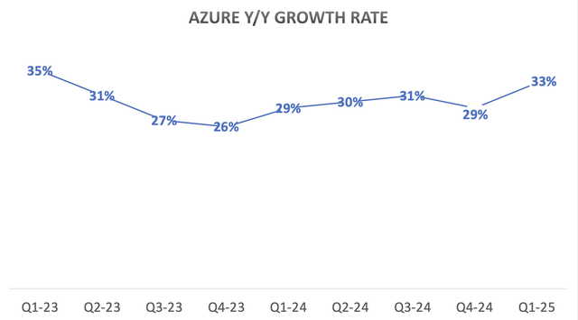 Microsoft Azure year-on-year revenue growth rate