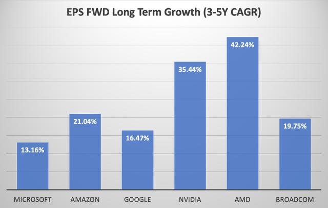 EPS FWD Long Term Growth (3-5Y CAGR) for key AI players