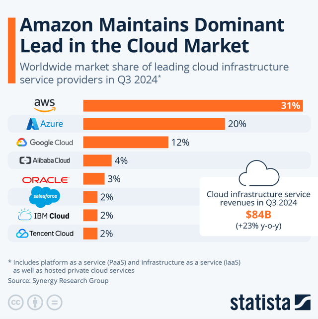 Cloud market shares in Q3 2024