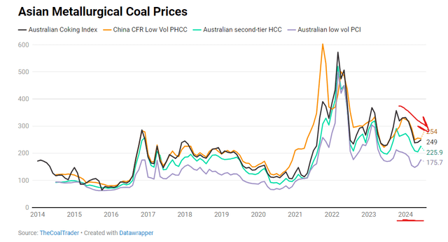 Visual data of monthly Asian Metallurgical Coal prices