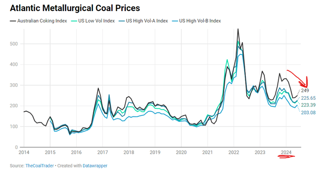 Visual data of Atlantic metallurgical coal index pricing